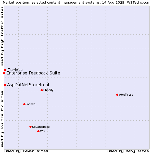 Market position of Osclass vs. AspDotNetStorefront vs. Enterprise Feedback Suite