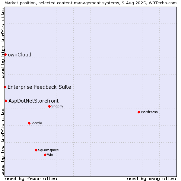 Market position of AspDotNetStorefront vs. ownCloud vs. Enterprise Feedback Suite