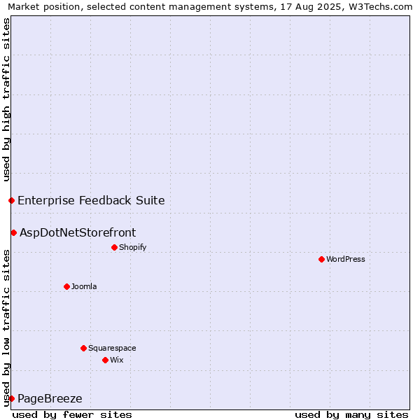 Market position of AspDotNetStorefront vs. PageBreeze vs. Enterprise Feedback Suite