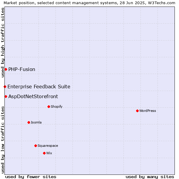 Market position of AspDotNetStorefront vs. PHP-Fusion vs. Enterprise Feedback Suite