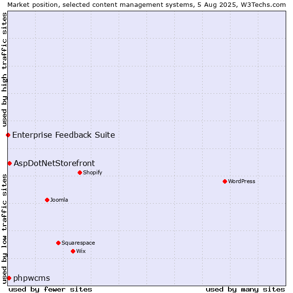 Market position of AspDotNetStorefront vs. phpwcms vs. Enterprise Feedback Suite