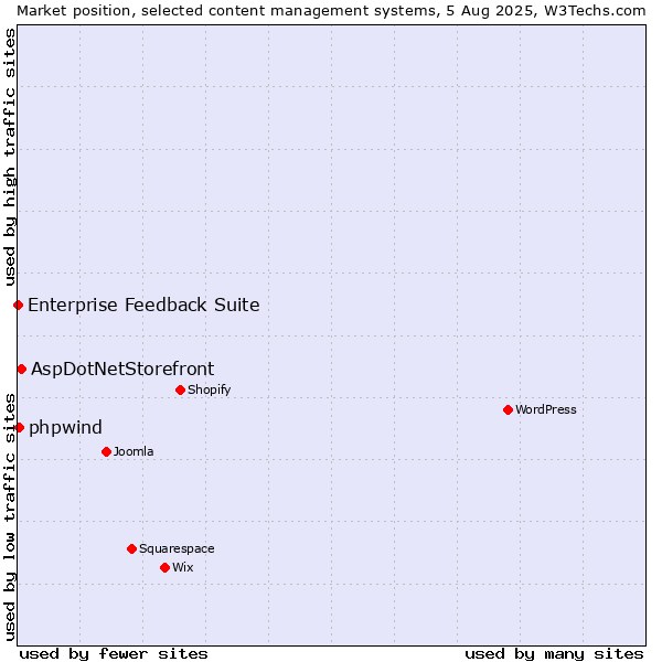 Market position of AspDotNetStorefront vs. phpwind vs. Enterprise Feedback Suite