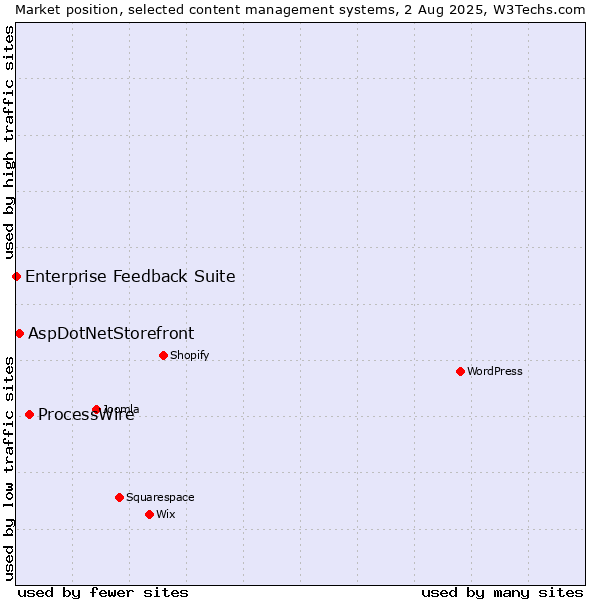Market position of ProcessWire vs. AspDotNetStorefront vs. Enterprise Feedback Suite