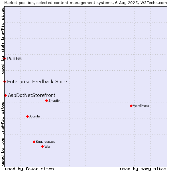 Market position of AspDotNetStorefront vs. PunBB vs. Enterprise Feedback Suite