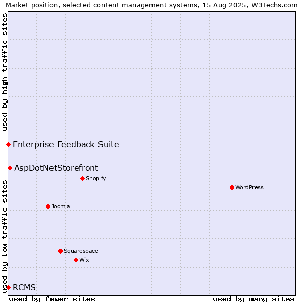 Market position of AspDotNetStorefront vs. RCMS vs. Enterprise Feedback Suite