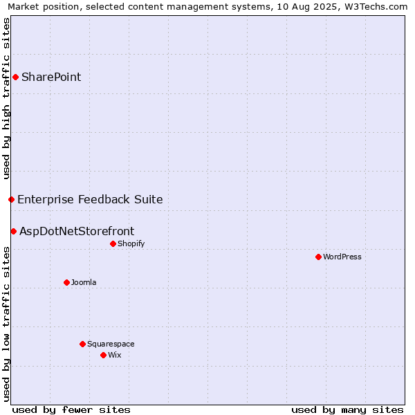 Market position of SharePoint vs. AspDotNetStorefront vs. Enterprise Feedback Suite