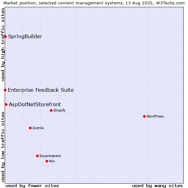 Market position of AspDotNetStorefront vs. SpringBuilder vs. Enterprise Feedback Suite
