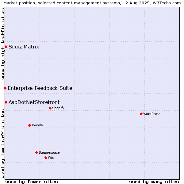 Market position of Squiz Matrix vs. AspDotNetStorefront vs. Enterprise Feedback Suite