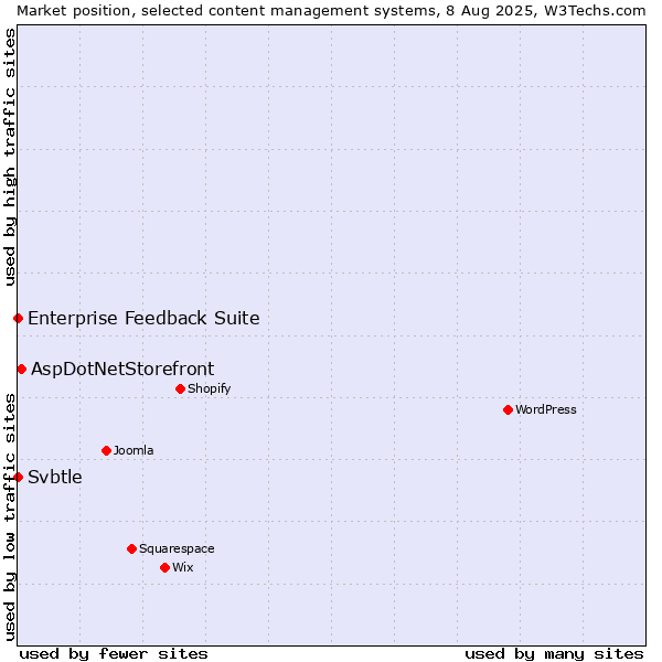 Market position of AspDotNetStorefront vs. Enterprise Feedback Suite vs. Svbtle