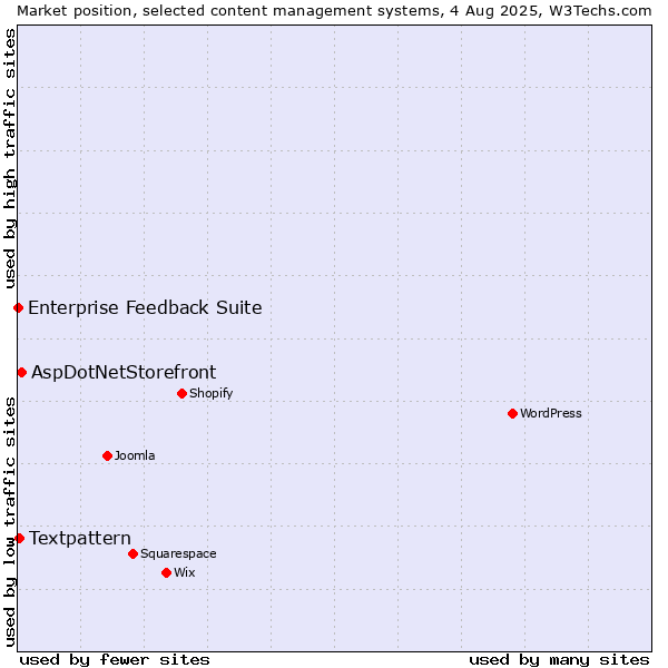 Market position of AspDotNetStorefront vs. Textpattern vs. Enterprise Feedback Suite