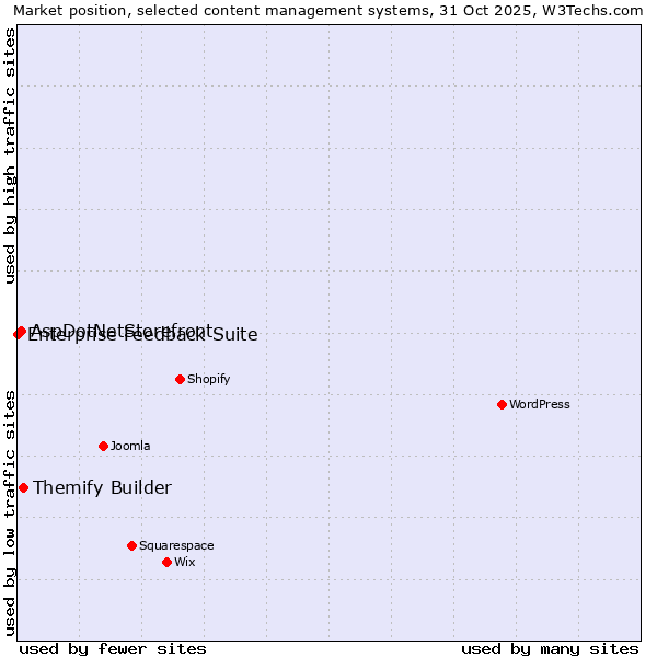 Market position of Themify Builder vs. AspDotNetStorefront vs. Enterprise Feedback Suite