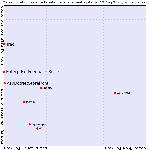 Market position of AspDotNetStorefront vs. Trac vs. Enterprise Feedback Suite