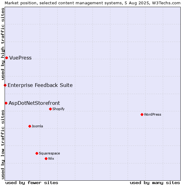 Market position of VuePress vs. AspDotNetStorefront vs. Enterprise Feedback Suite