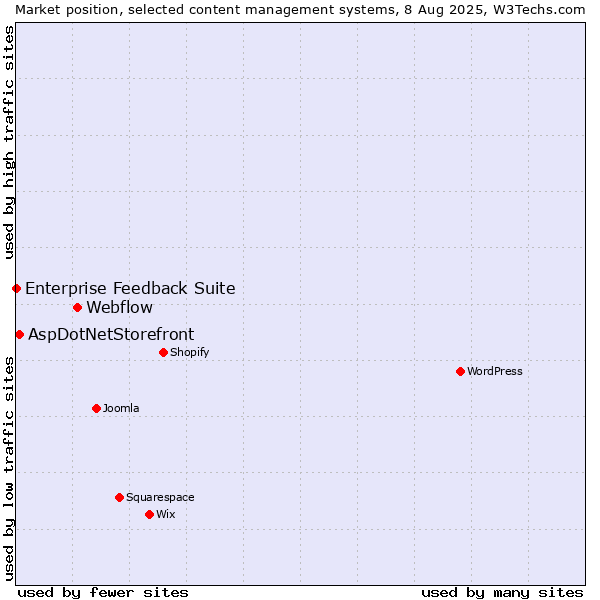 Market position of Webflow vs. AspDotNetStorefront vs. Enterprise Feedback Suite