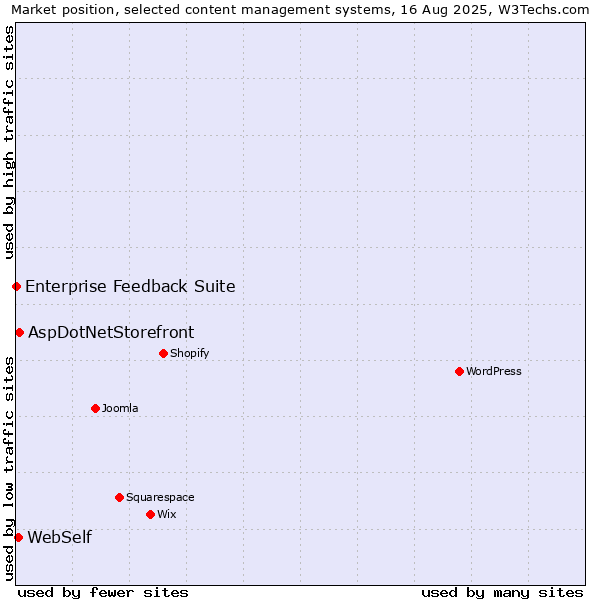 Market position of AspDotNetStorefront vs. WebSelf vs. Enterprise Feedback Suite