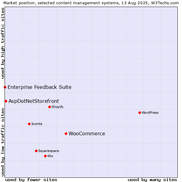 Market position of WooCommerce vs. AspDotNetStorefront vs. Enterprise Feedback Suite