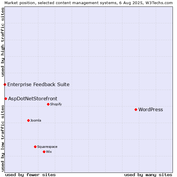 Market position of WordPress vs. AspDotNetStorefront vs. Enterprise Feedback Suite