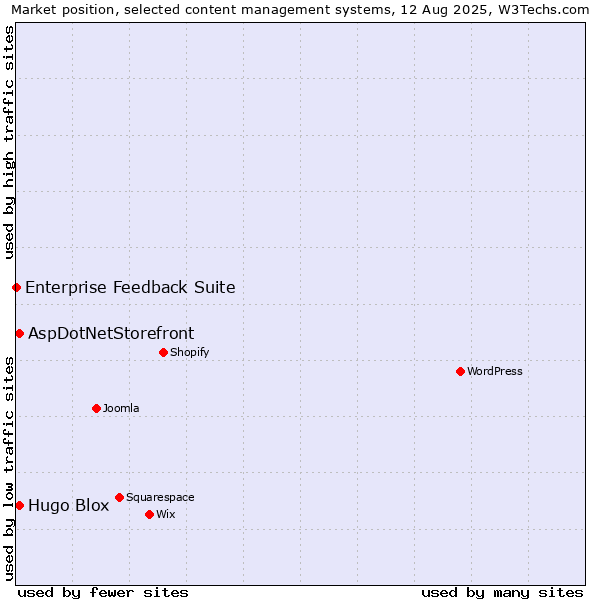 Market position of AspDotNetStorefront vs. Hugo Blox vs. Enterprise Feedback Suite