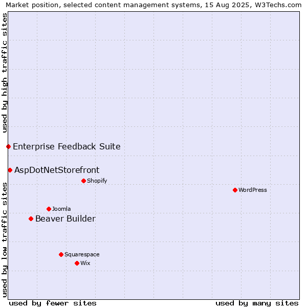 Market position of Beaver Builder vs. AspDotNetStorefront vs. Enterprise Feedback Suite