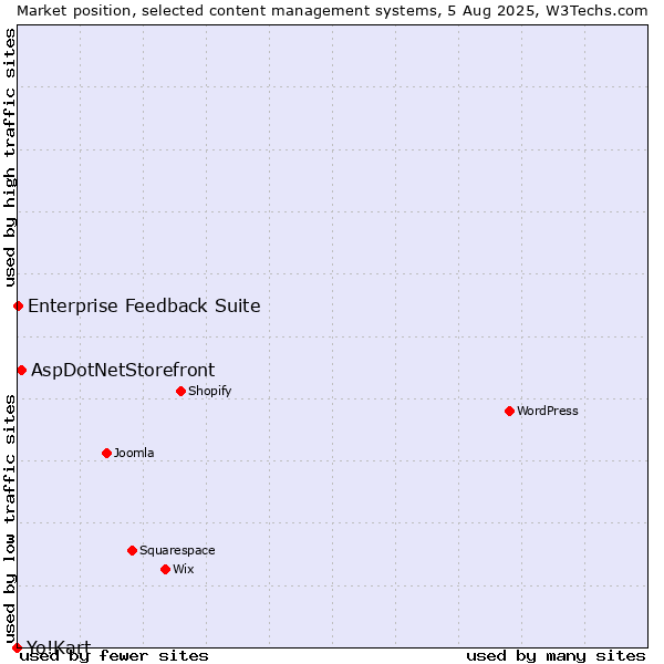 Market position of AspDotNetStorefront vs. Enterprise Feedback Suite vs. Yo!Kart