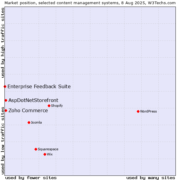 Market position of Zoho Commerce vs. AspDotNetStorefront vs. Enterprise Feedback Suite