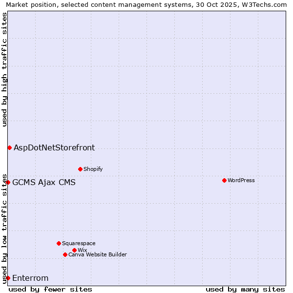 Market position of AspDotNetStorefront vs. GCMS Ajax CMS vs. Enterrom