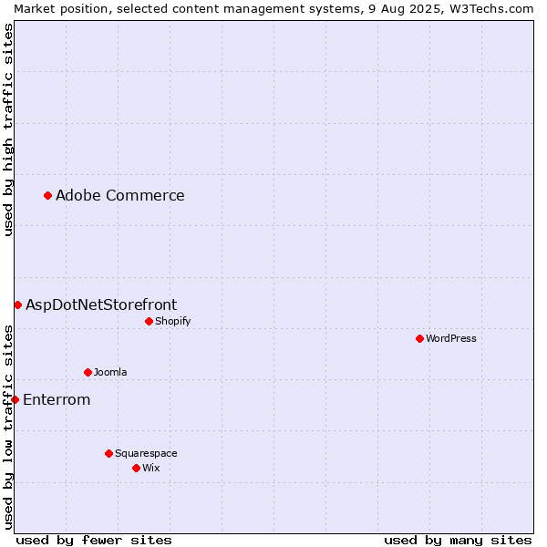 Market position of Adobe Commerce vs. AspDotNetStorefront vs. Enterrom