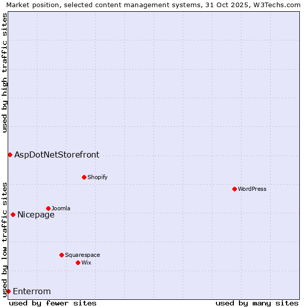 Market position of Nicepage vs. AspDotNetStorefront vs. Enterrom