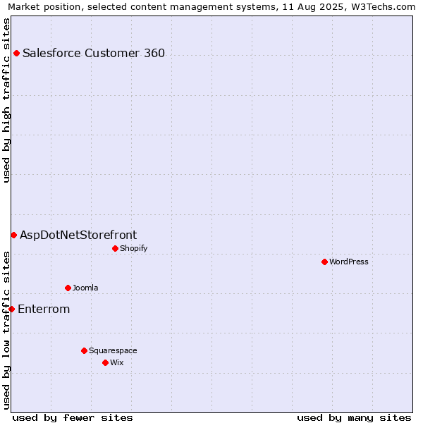 Market position of Salesforce Customer 360 vs. AspDotNetStorefront vs. Enterrom
