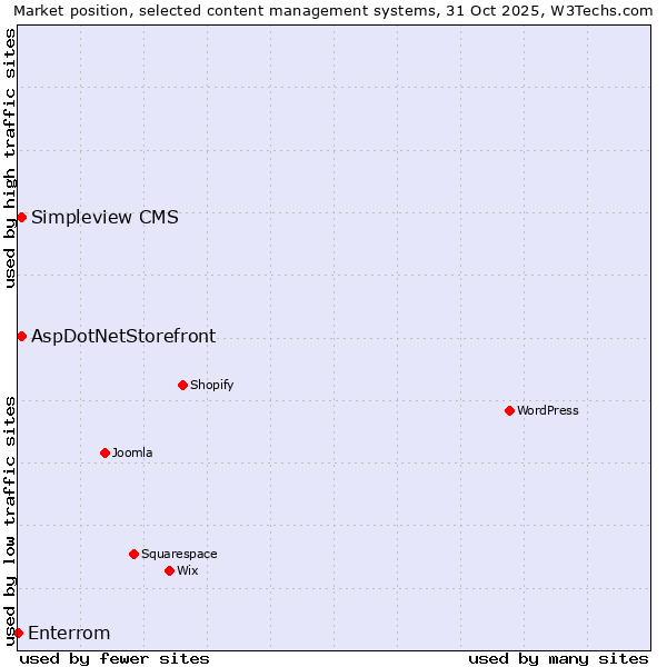 Market position of AspDotNetStorefront vs. Simpleview CMS vs. Enterrom