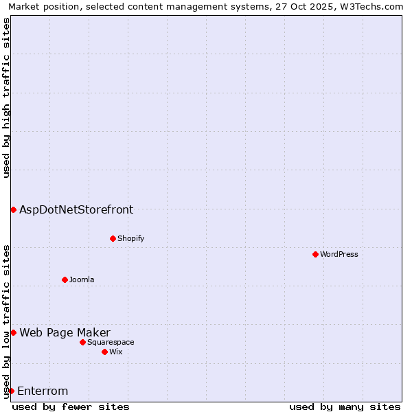Market position of Web Page Maker vs. AspDotNetStorefront vs. Enterrom
