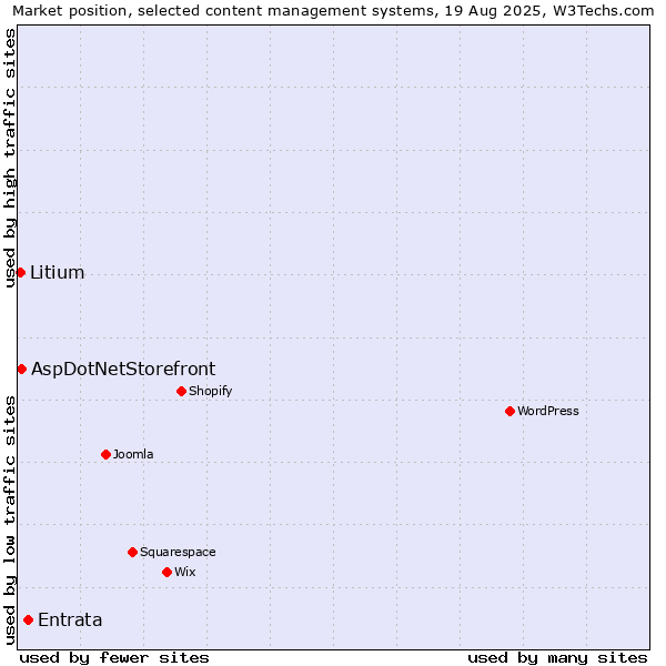 Market position of Entrata vs. AspDotNetStorefront vs. Litium