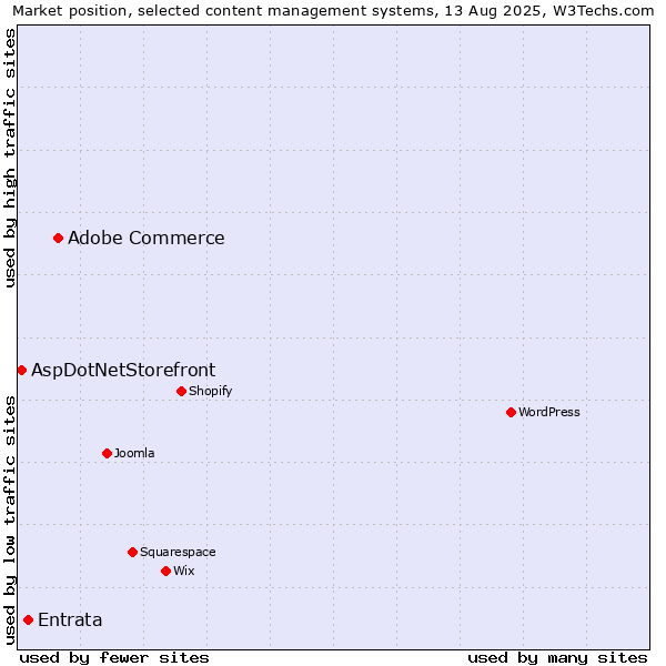 Market position of Adobe Commerce vs. Entrata vs. AspDotNetStorefront