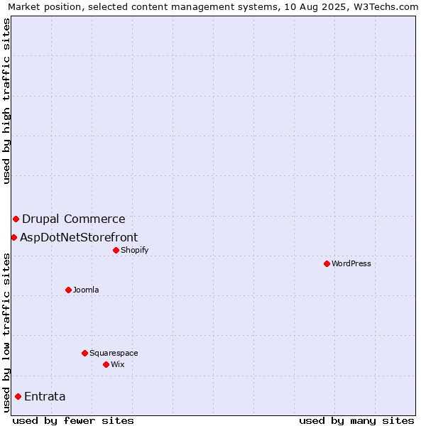 Market position of Entrata vs. Drupal Commerce vs. AspDotNetStorefront