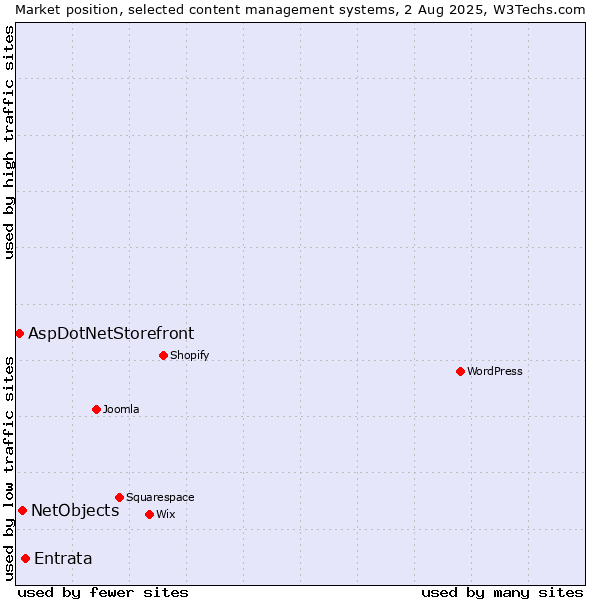 Market position of Entrata vs. NetObjects vs. AspDotNetStorefront