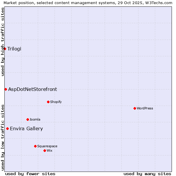 Market position of Envira Gallery vs. AspDotNetStorefront vs. Trilogi
