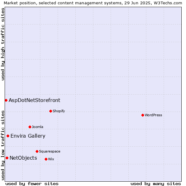 Market position of Envira Gallery vs. NetObjects vs. AspDotNetStorefront