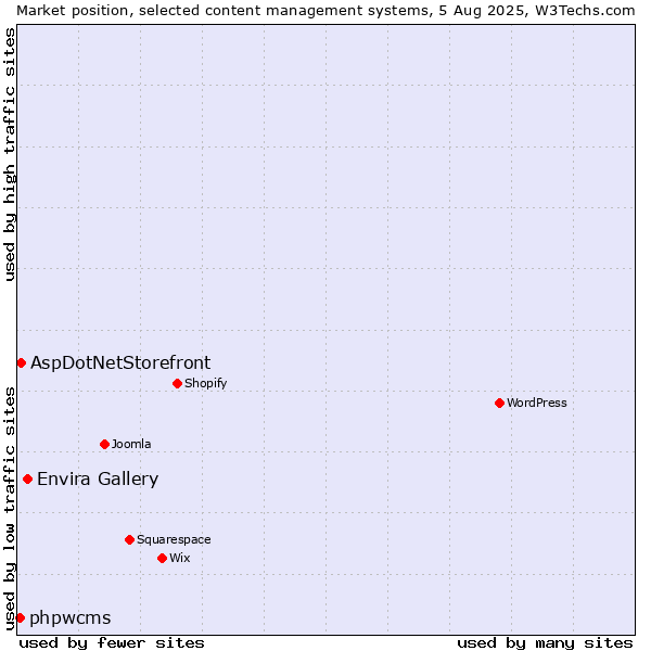 Market position of Envira Gallery vs. AspDotNetStorefront vs. phpwcms