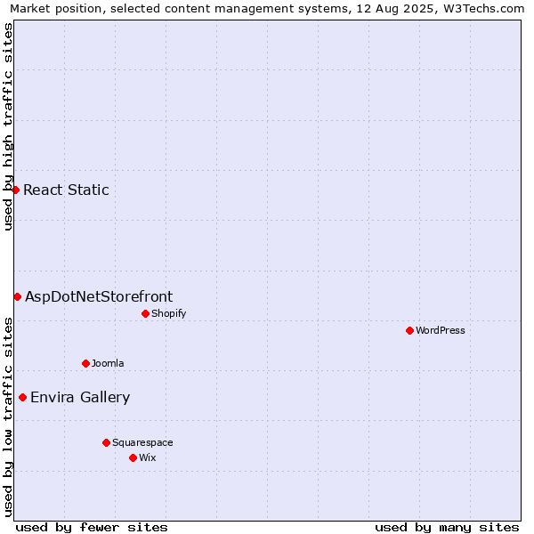 Market position of Envira Gallery vs. AspDotNetStorefront vs. React Static