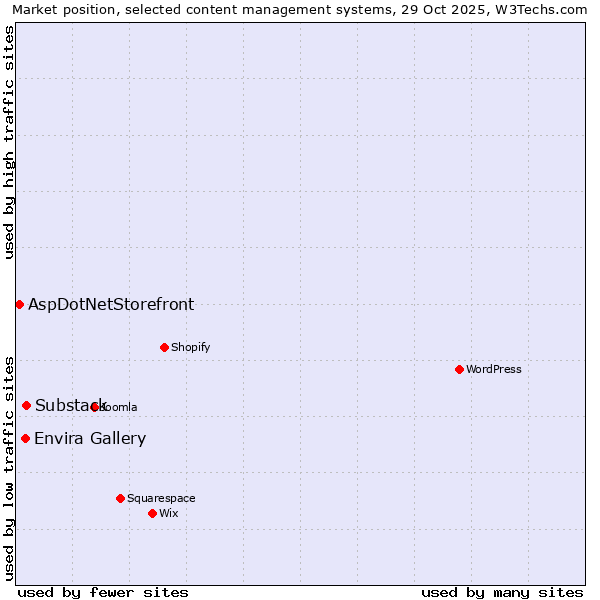 Market position of Substack vs. Envira Gallery vs. AspDotNetStorefront