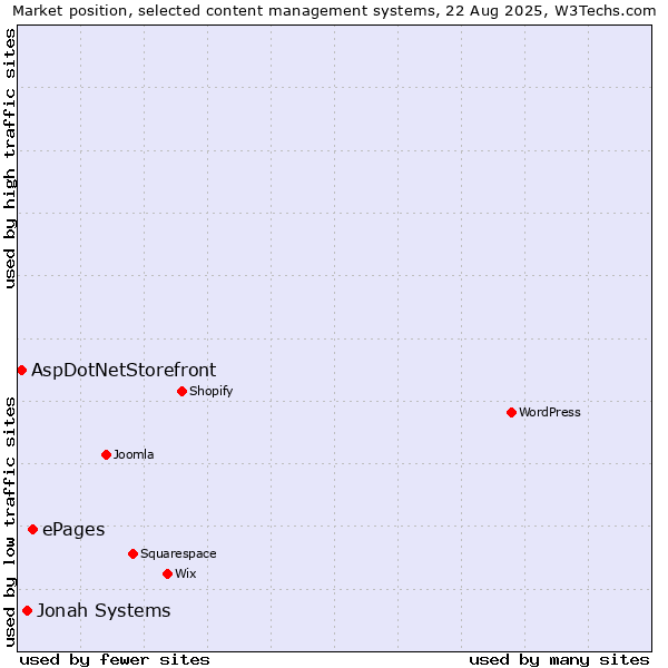 Market position of ePages vs. Jonah Systems vs. AspDotNetStorefront