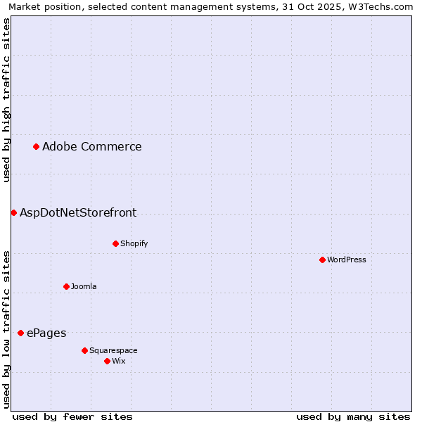Market position of Adobe Commerce vs. ePages vs. AspDotNetStorefront