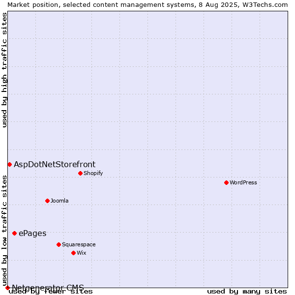 Market position of ePages vs. AspDotNetStorefront vs. Netgenerator CMS