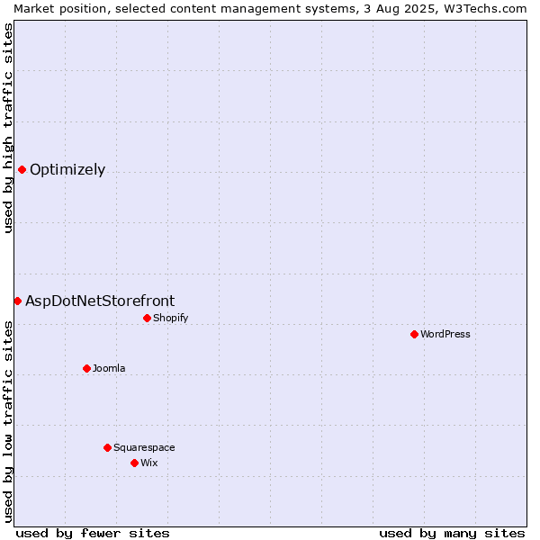 Market position of Optimizely vs. AspDotNetStorefront