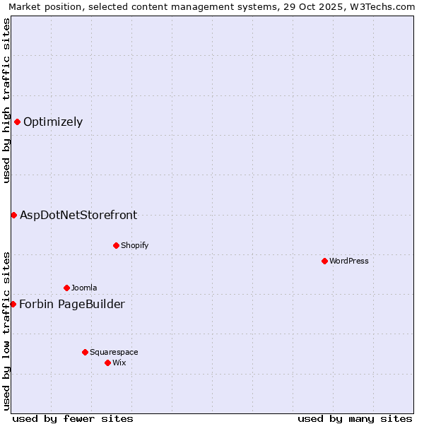 Market position of Optimizely vs. AspDotNetStorefront vs. Forbin PageBuilder