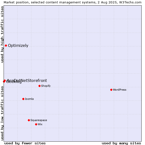 Market position of Optimizely vs. AspDotNetStorefront vs. Geeklog