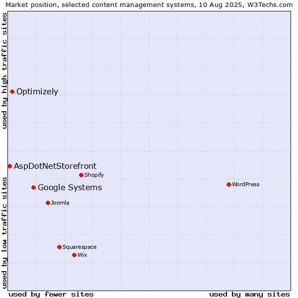 Market position of Google Systems vs. Optimizely vs. AspDotNetStorefront