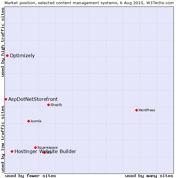Market position of Hostinger Website Builder vs. Optimizely vs. AspDotNetStorefront