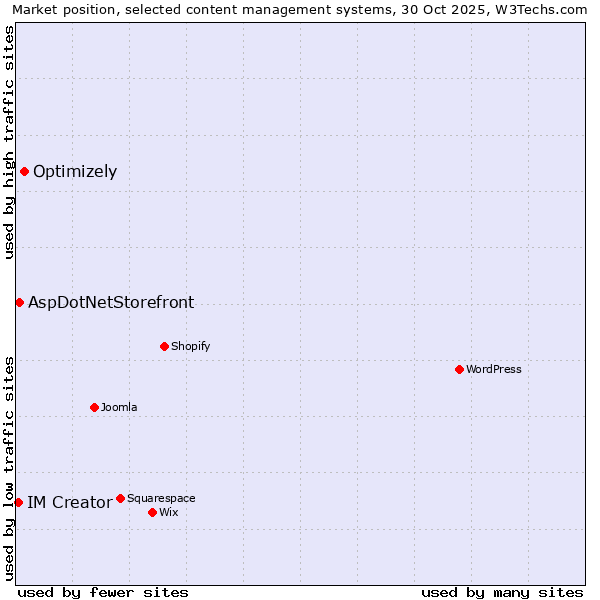 Market position of Optimizely vs. AspDotNetStorefront vs. IM Creator