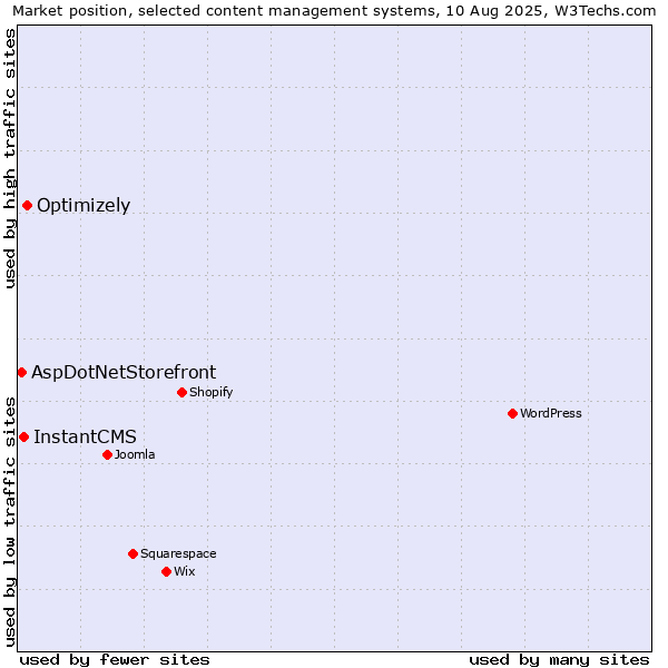 Market position of Optimizely vs. InstantCMS vs. AspDotNetStorefront